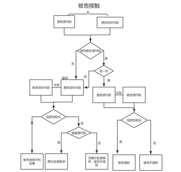 【版权】计算机软件侵权案件中常见问题研究