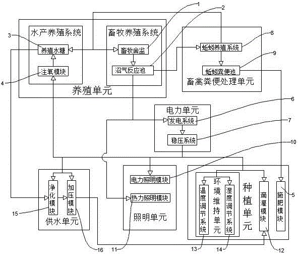 一种生态循环种养殖场的制作方法