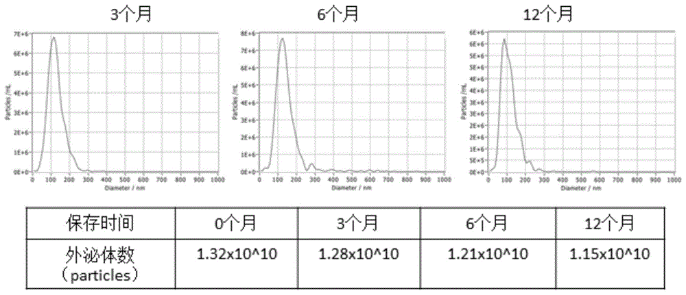 一种外泌体冻存保护液及其制备方法与流程