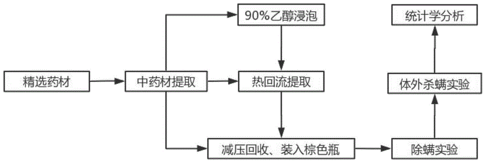 一种生产除螨中草药包的方法与流程