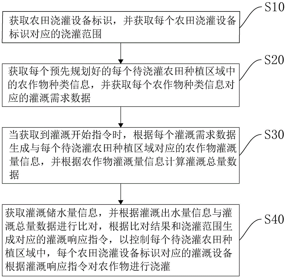 一种高标农田节水灌溉智能控制方法及系统与流程