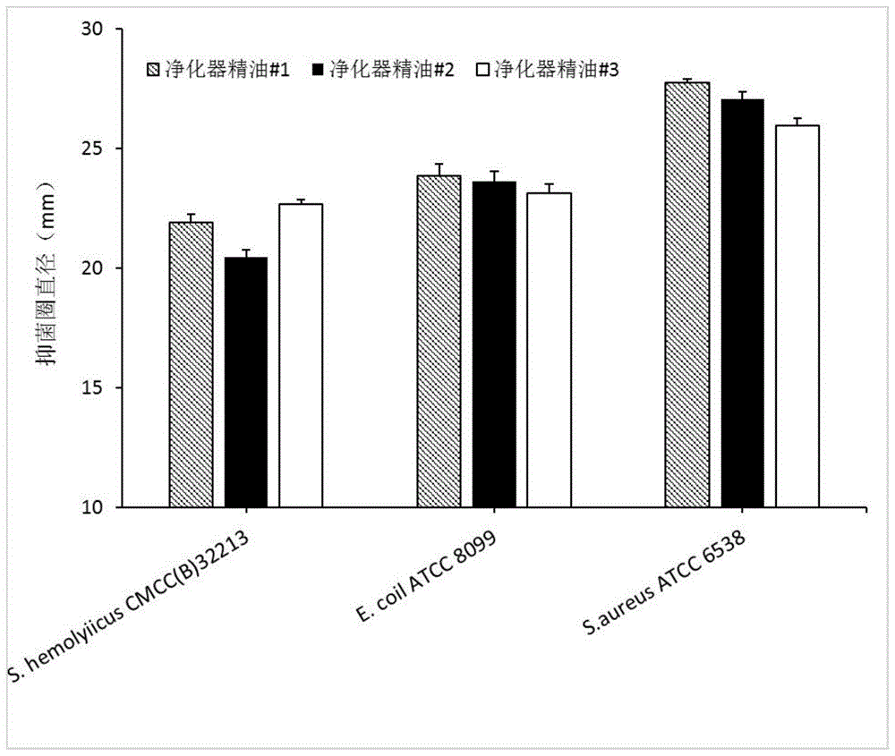 一种具有杀菌功能的净化器精油及其制备方法与流程