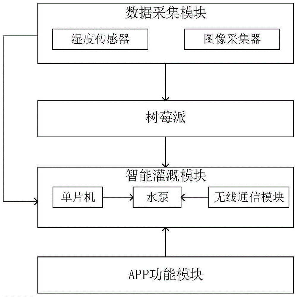 一种智能灌溉系统的制作方法