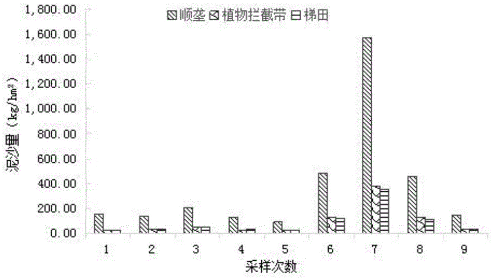 一种农田径流拦截降低面源污染的方法与流程