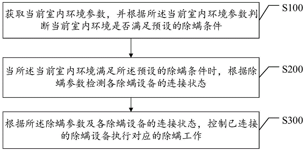 一种除螨方法、电视、系统及存储介质与流程